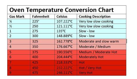 400 f to celsius oven